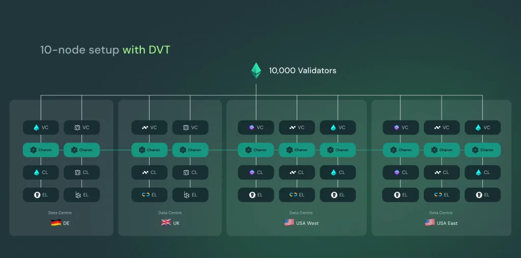 10-нодна система з підтримкою DVT, що працює з 10 000 валідаторів у 4 дата-центрах, з різноманітними клієнтами, які беруть участь у стейкінгу. До трьох нод можуть перебувати в режимі офлайн, а 10 000 валідаторів залишатимуться онлайн.