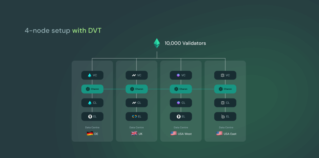 4-х вузлова установка з підтримкою DVT, що працює з 10 000 валідаторів у 4-х дата-центрах, з різноманітними клієнтами, які беруть участь у стейкінгу. Один вузол може вийти з ладу, а 10 000 валідаторів залишаться онлайн