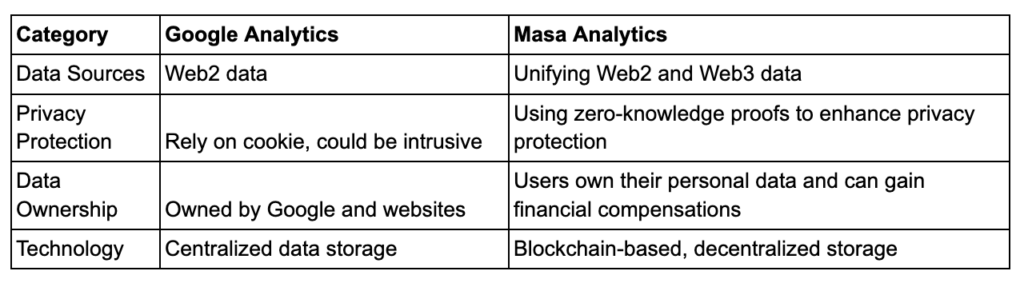 Masa Analytics можна застосовувати практично до всіх вертикалей у web3,