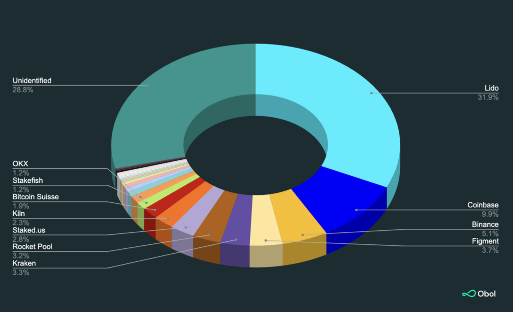 >66% стейкінгу ETH припадає на топ-50 нод-операторів.