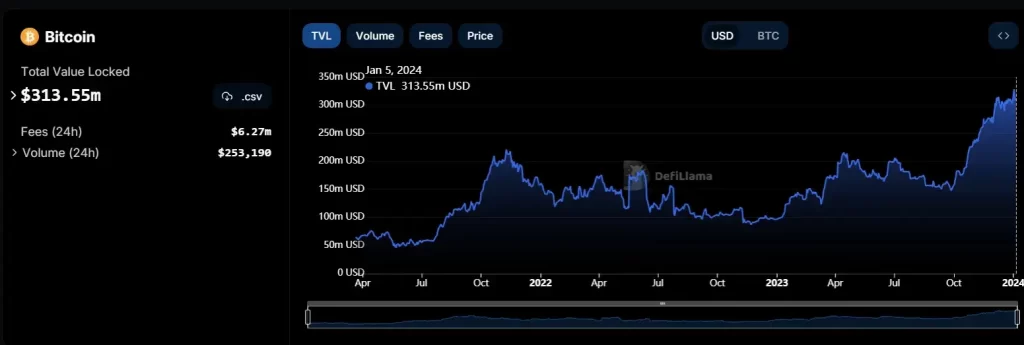 Рис. 2; Графіки BTC TVL. Джерело: DefiLlama