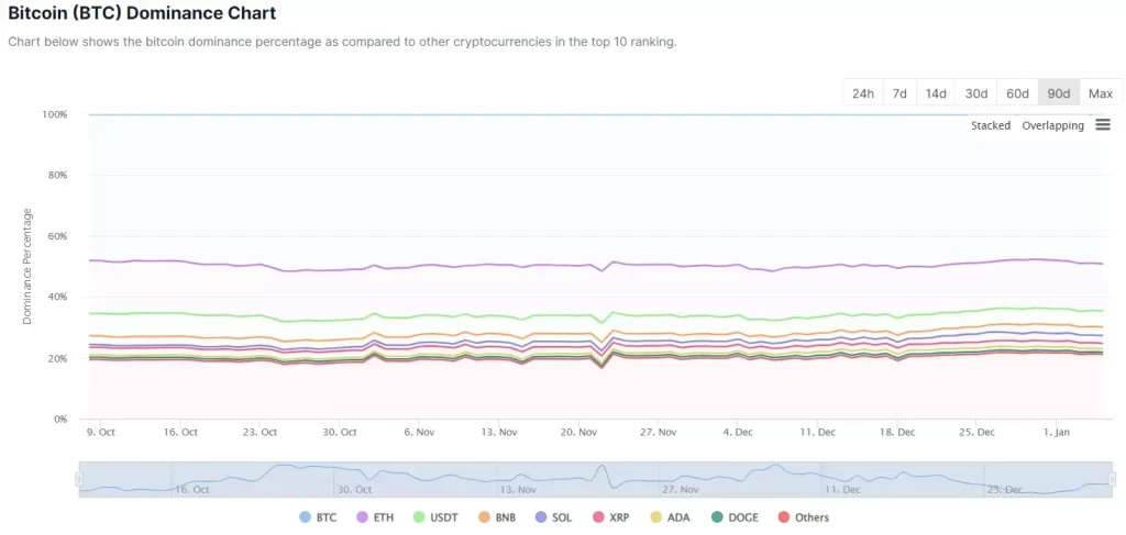 Рис1; Діаграма домінування BTC. Джерело; Coingecko