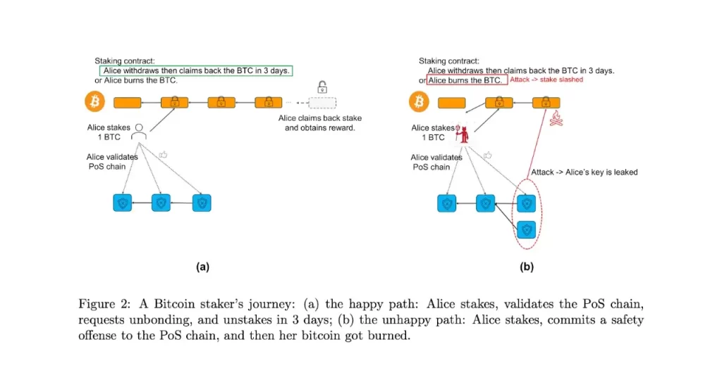 Процес стейкінгу BTC в Babylon дещо схожий на стейкінг ETH + рестейкінг Eigenlayer, але з BTC