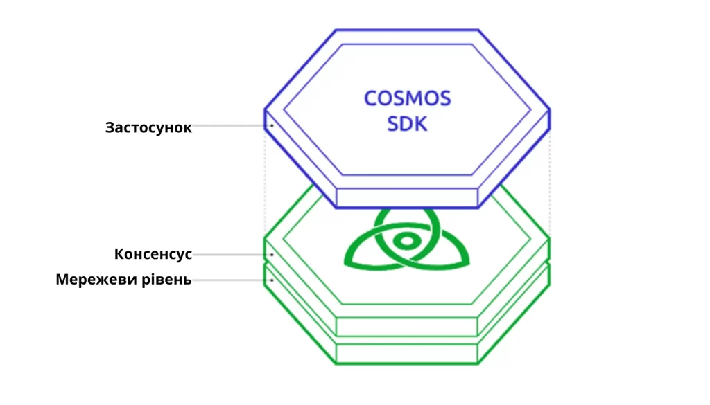 Мережа Cosmos функціонує на трьох різних рівнях: застосунки, консенсус та мережевий