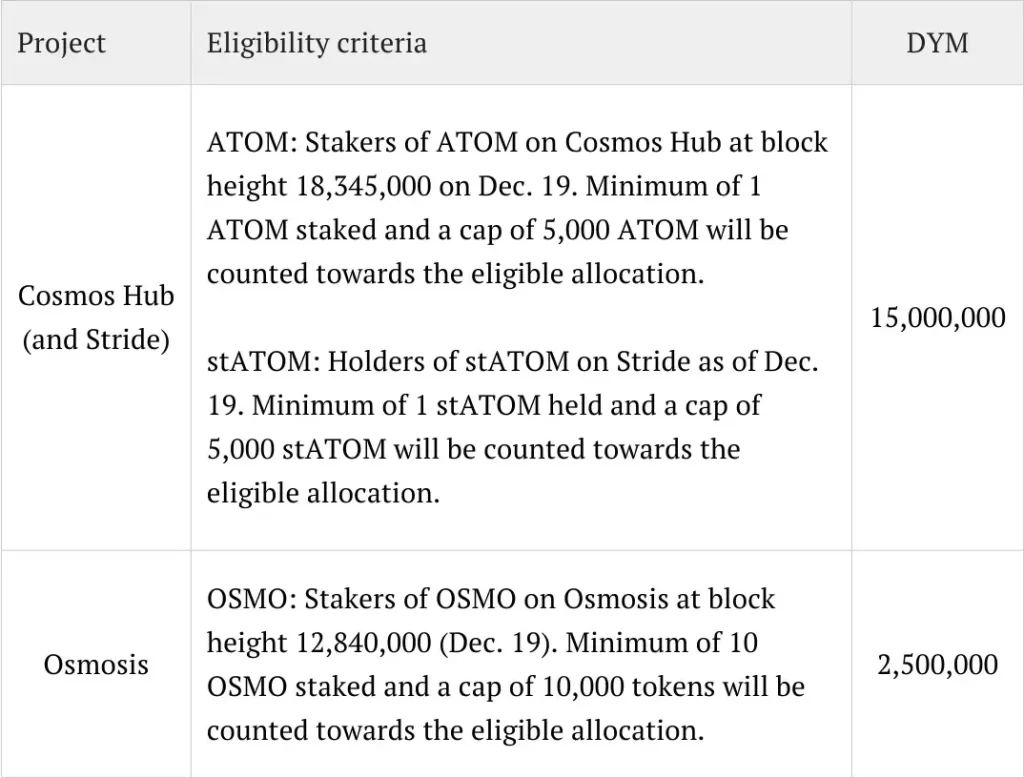 Cosmos є піонером у тезі про app-chain, і багато важливих внесків у Dymension надходять з екосистеми Cosmos.