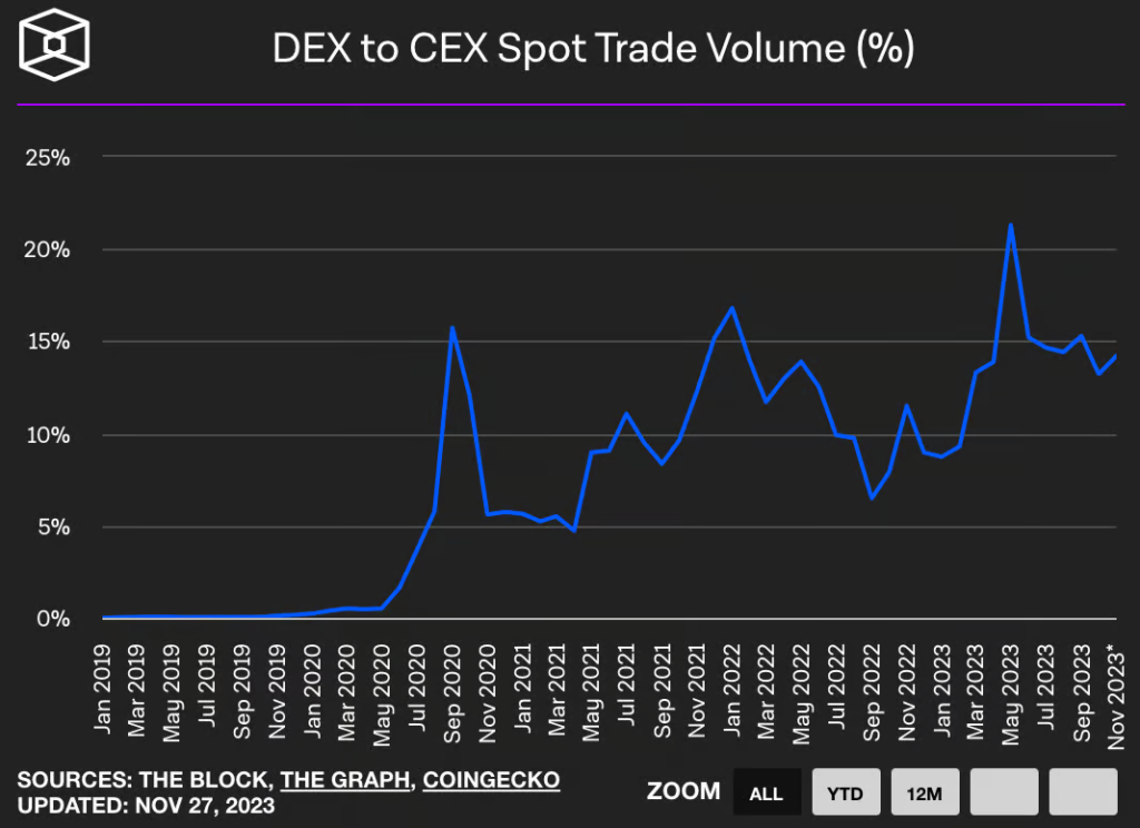 Графік: проблеми з платоспроможністю у централізованих бірж (CEX) і кастодіальних сервісів, таких як FTX, Celsius і Genesis
