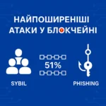 Найпоширеніші типи атак у блокчейні: Sybil, 51%, phishing
